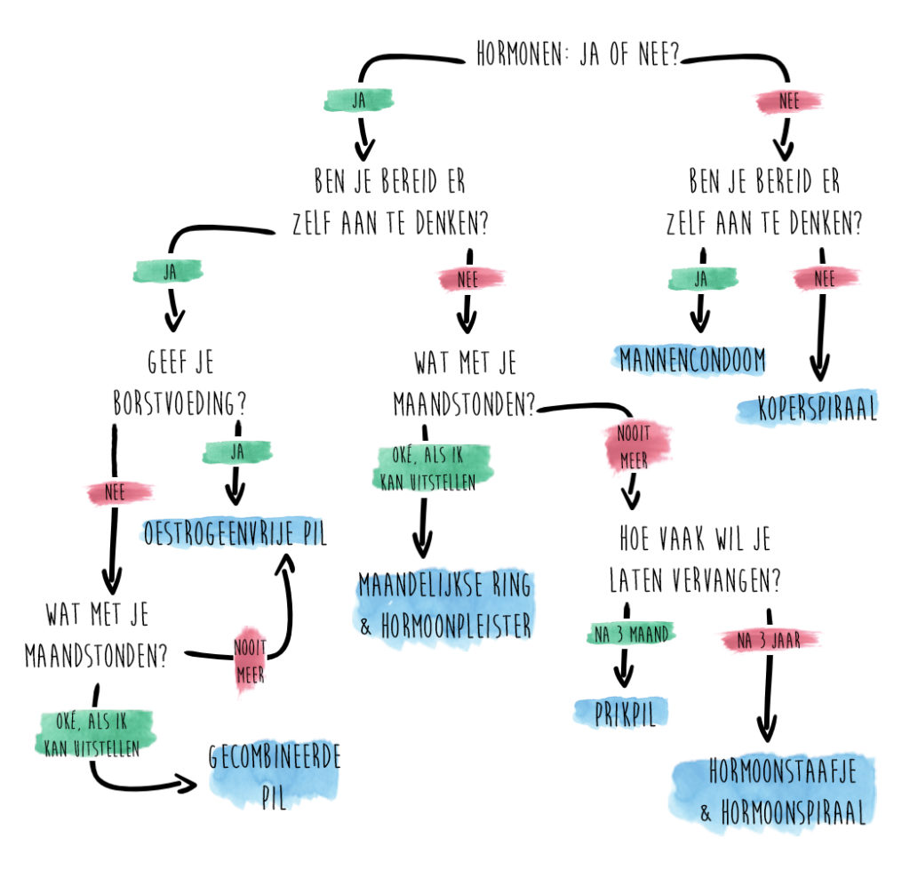 anticonceptie zonder hormonen