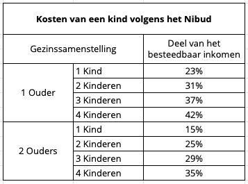 kosten kind besteedbaar inkomen